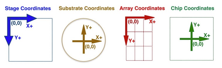 CoordinateModes